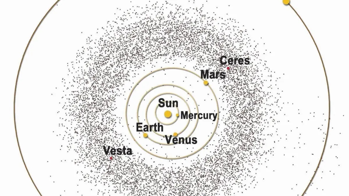 Der Asteroidengürtel, Planetoidengürtel oder Hauptgürtel ist ein Bereich im Sonnensystem mit einer gehäuften Ansammlung von Asteroiden. Dort befinden sich überdurchschnittlich viele Kleinstobjekte (Meteoroiden) neben den sehr großen, durch Teleskope sichtbaren Asteroiden. Er befindet sich zwischen den Planetenbahnen von Mars und Jupiter.