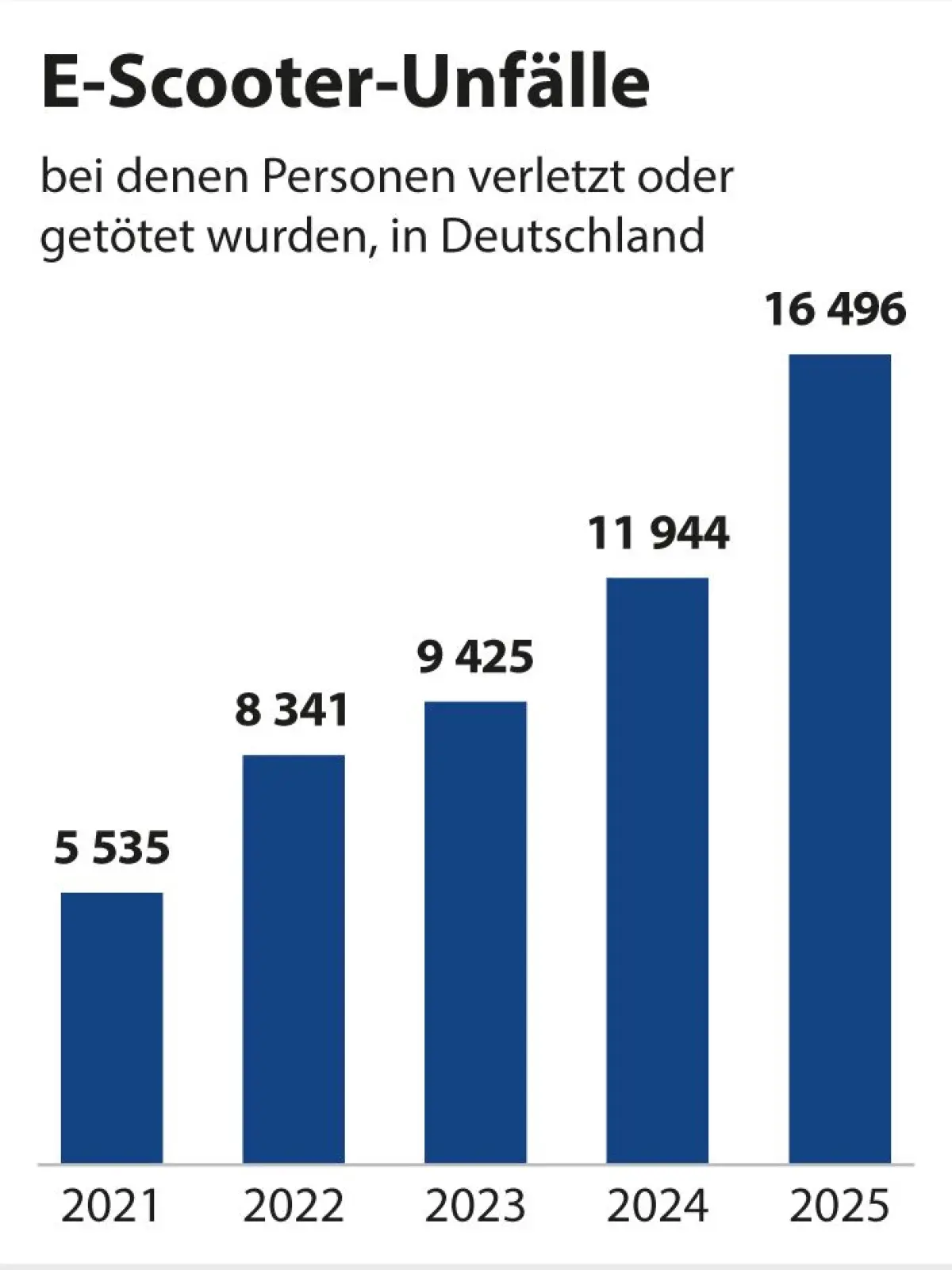 Unfälle mit E-Scootern