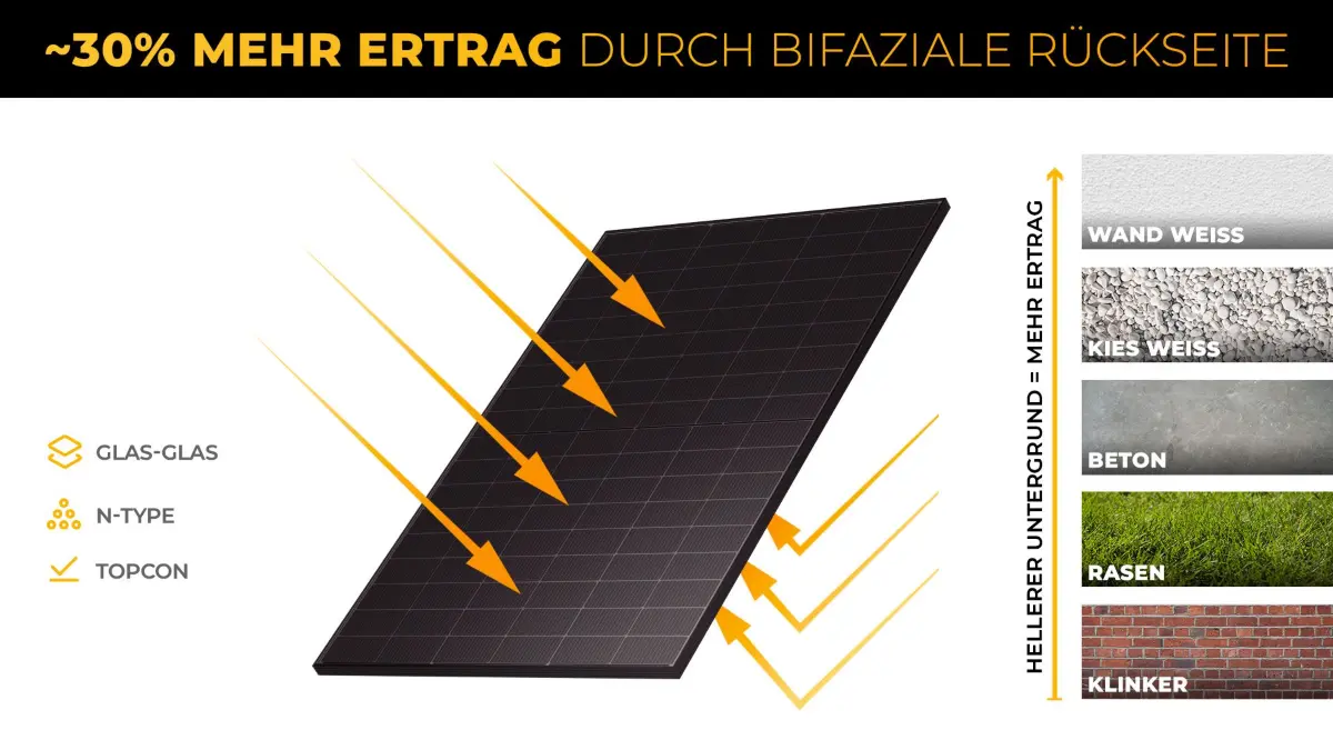 Die bifaziale Rückseite der Solarmodule sorgt für bis zu 30 Prozent mehr Ertrag.