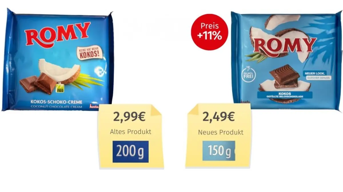 Wer im Supermarkt nur auf den Verkaufspreis schaut, könnte meinen, die Romy Schokolade sei günstiger geworden. Die neue 150-Gramm-Tafel kostet meist 2,49 Euro statt zuvor 2,99 Euro. Tatsächlich zahlen Verbraucher jedoch mehr: Bezogen auf den Grundpreis ergibt sich trotz des niedrigeren Verkaufspreises eine versteckte Preiserhöhung von rund 11 Prozent.