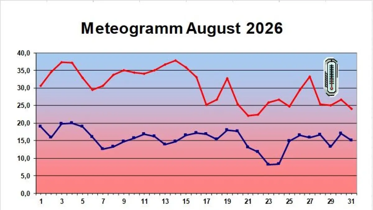 Zu heißt und zu trocken: Mit einer deutlich zu hohen Temperatur gehört der August dieses Jahres zu den Spitzenmonaten der vergangenen Jahrzehnte.