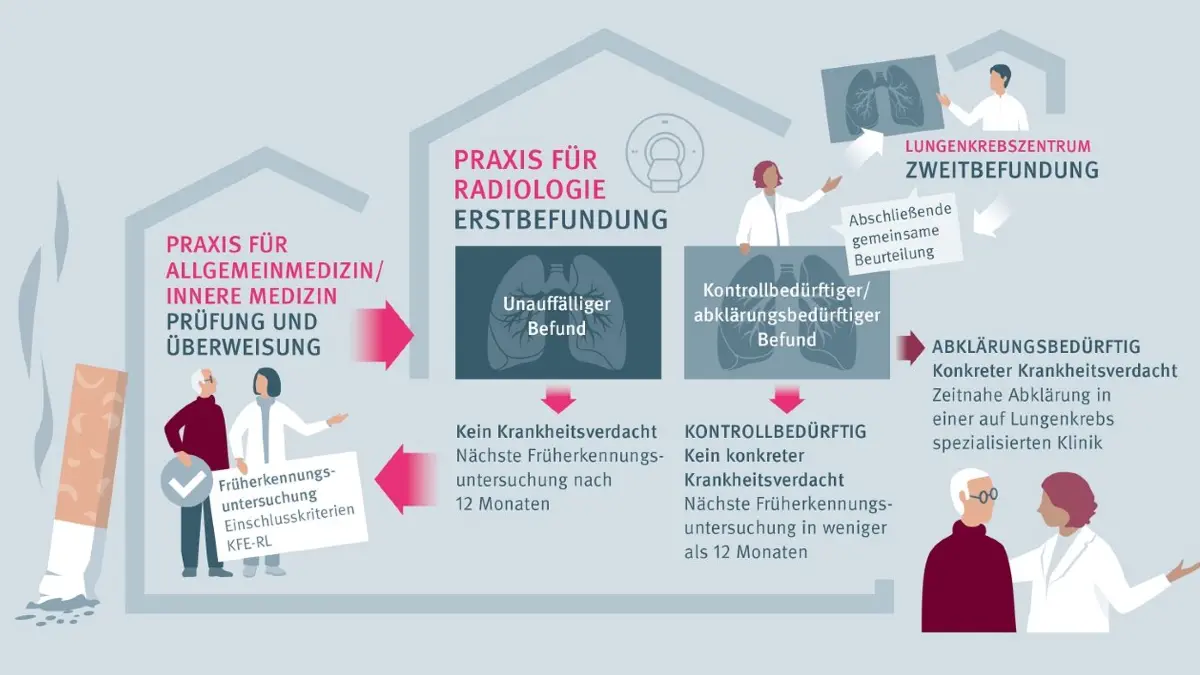Ablauf des Lungenkrebs-Screenings